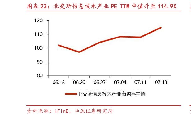 怎样理解北交所信息技术产业 PE TTM 中值升至 114.9X
