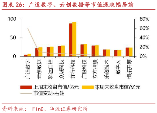 一起讨论下广道数字、云创数据等市值涨跌幅居前