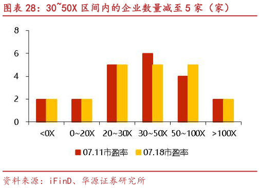 一起讨论下3050X 区间内的企业数量减至 5 家（家）