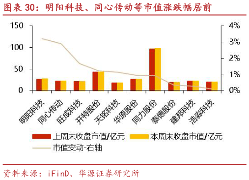 请问一下明阳科技、同心传动等市值涨跌幅居前