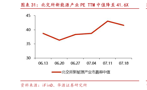 你知道北交所新能源产业 PE TTM 中值降至 41.6X