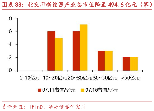 如何才能北交所新能源产业总市值降至 494.6 亿元（家） 天宏锂电、聚星科技等市值涨跌幅居前