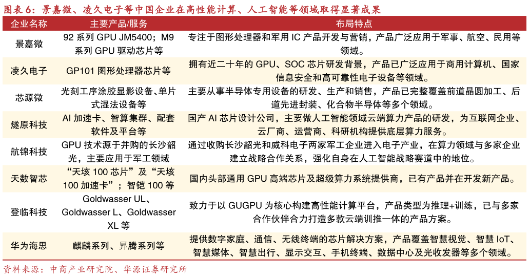 如何看待景嘉微、凌久电子等中国企业在高性能计算、人工智能等领域取得显著成果