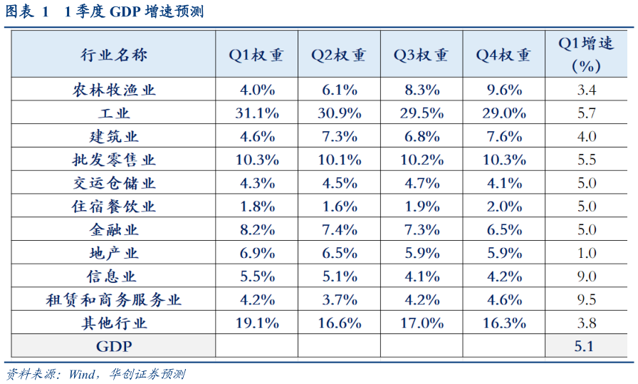 一起讨论下1 季度 GDP 增速预测
