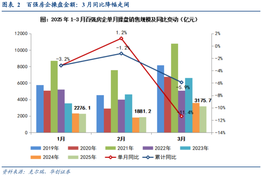 我想了解一下百强房企操盘金额：3 月同比降幅走阔