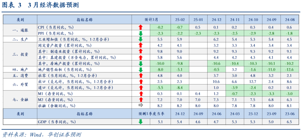 想问下各位网友3 月经济数据预测