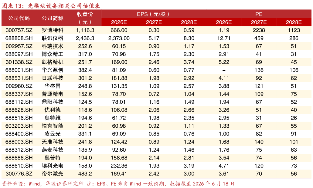 各位网友请教一下光模块设备相关公司估值表