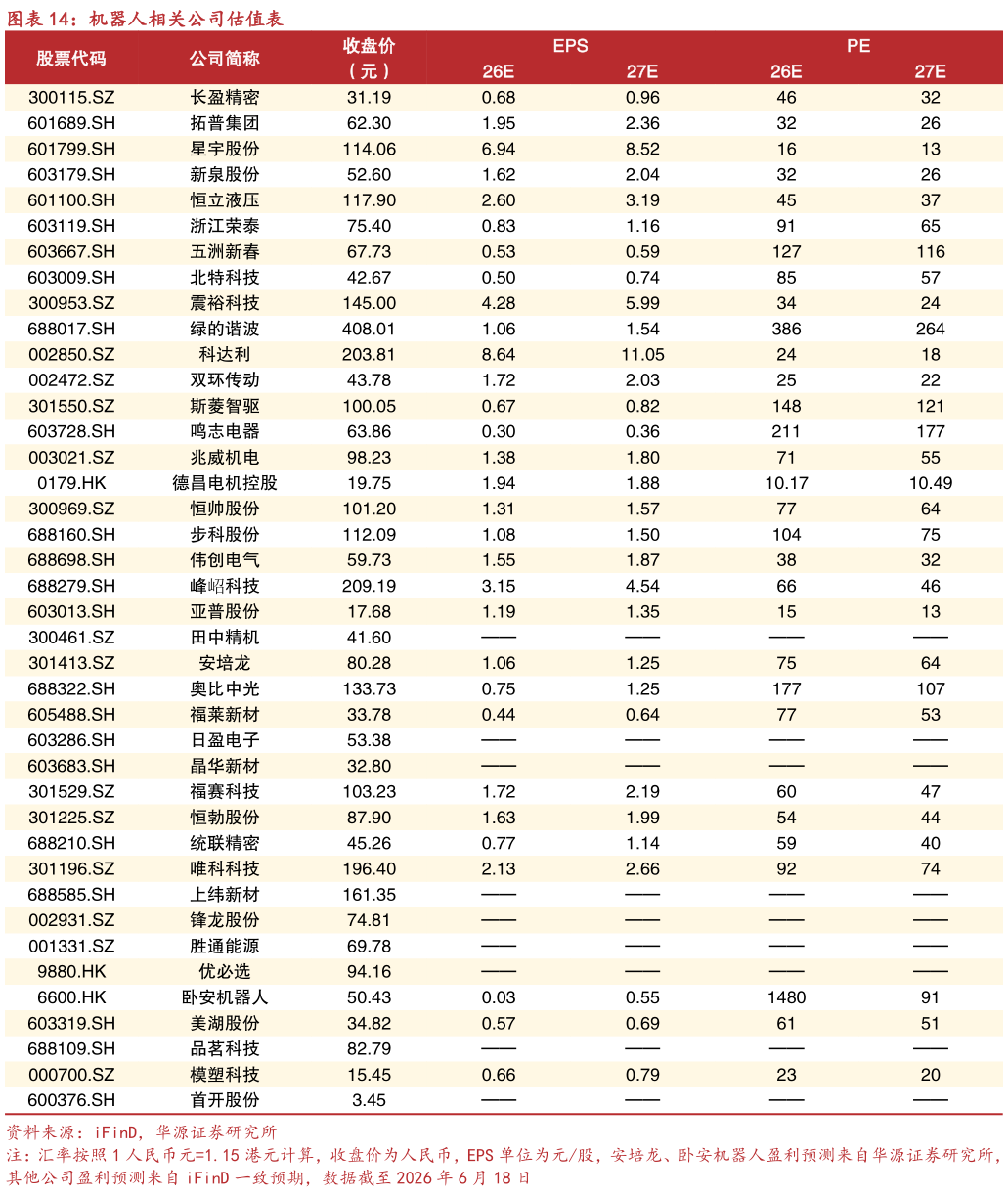 各位网友请教一下机器人相关公司估值表