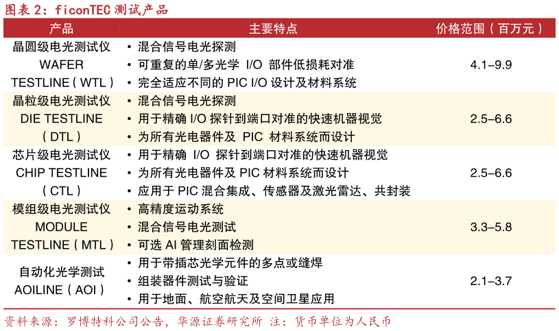 请问一下ficonTEC 测试产品