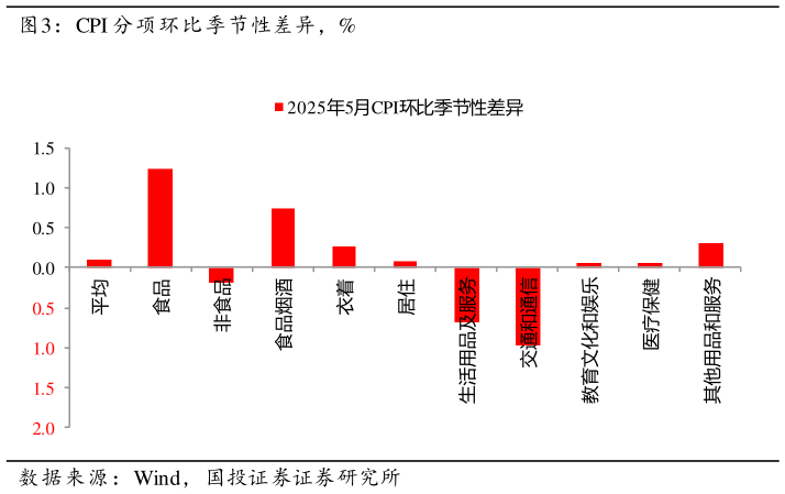 如何了解CPI 分项环比季节性差异，%