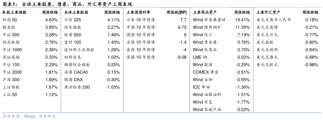 你知道全球主要股票、债券、商品、外汇等资产上周表现