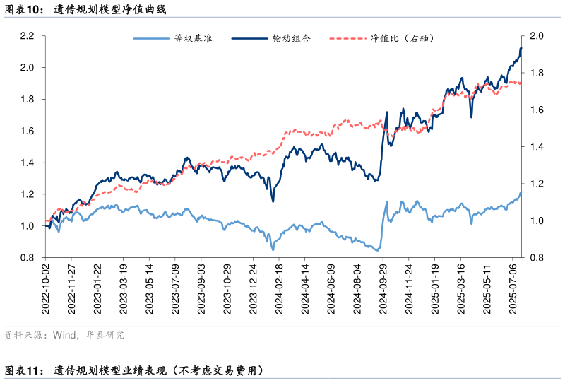 你知道遗传规划模型净值曲线