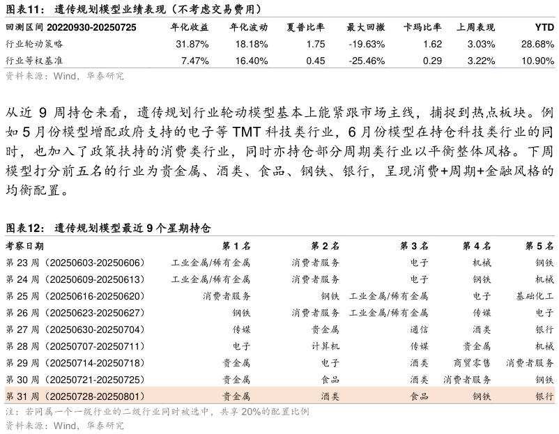 如何了解遗传规划模型业绩表现（不考虑交易费用） 遗传规划模型最近 9 个星期持仓
