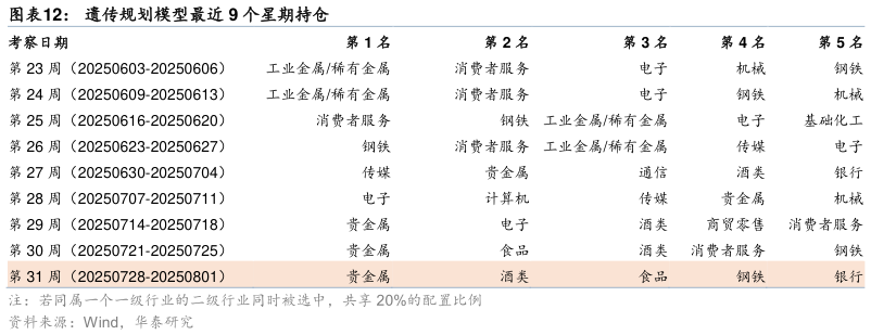 咨询大家遗传规划模型最近 9 个星期持仓