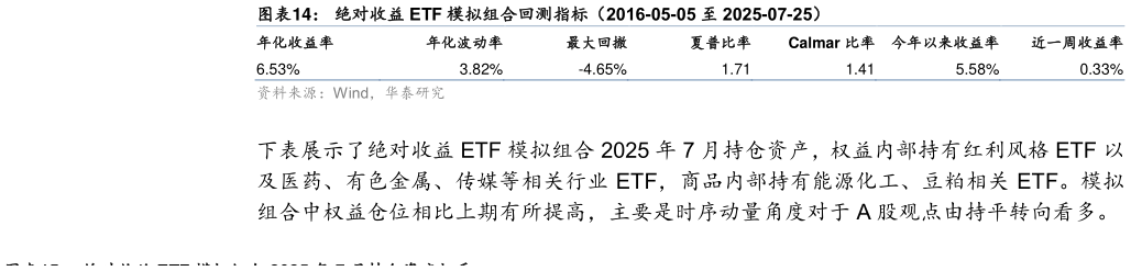 谁能回答绝对收益 ETF 模拟组合回测指标（2016-05-05 至 2025-07-25）