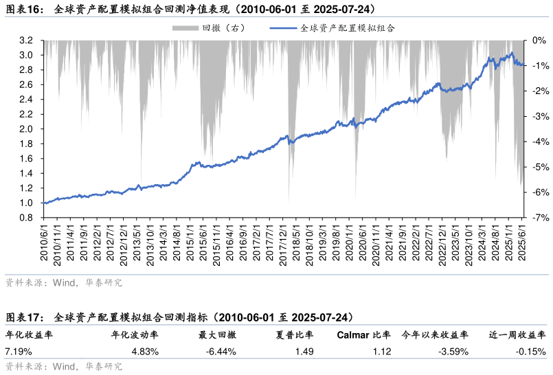 谁知道全球资产配置模拟组合回测净值表现（2010-06-01 至 2025-07-24） 全球资产配置模拟组合回测指标（2010-06-01 至 2025-07-24）