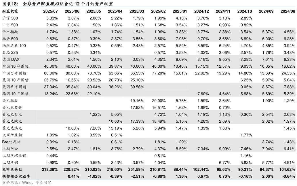 如何才能全球资产配置模拟组合近 12 个月的资产权重