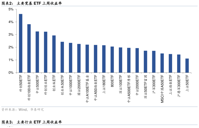 如何了解主要宽基 ETF 上周收益率