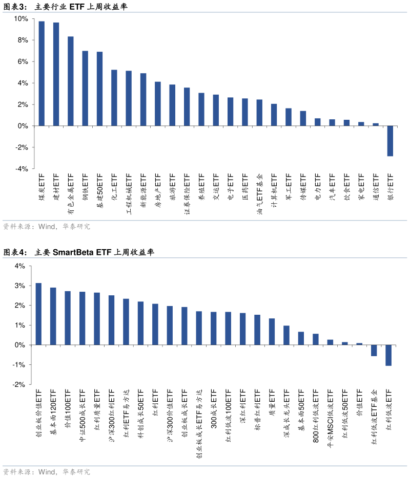 你知道主要行业 ETF 上周收益率 主要 SmartBeta ETF 上周收益率