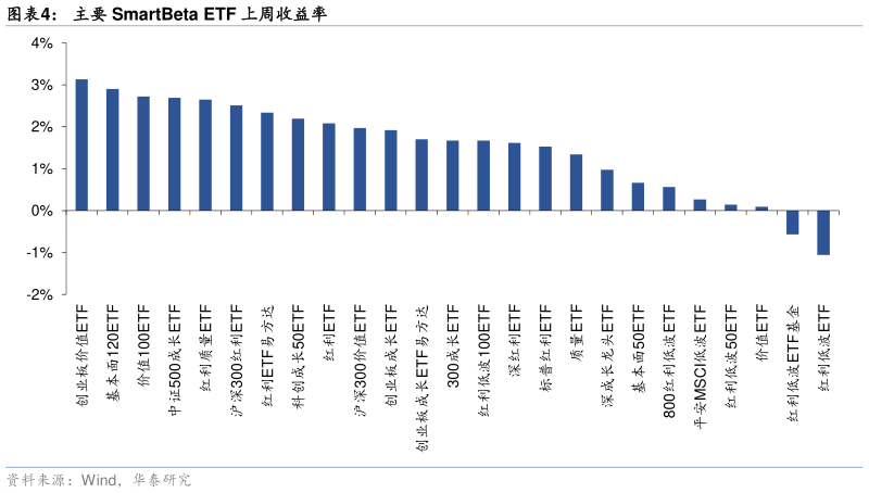 各位网友请教一下主要 SmartBeta ETF 上周收益率
