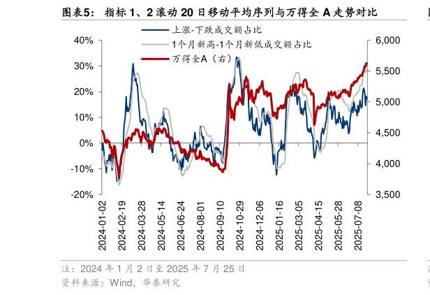 怎样理解指标 1、2 滚动 20 日移动平均序列与万得全 A 走势对比