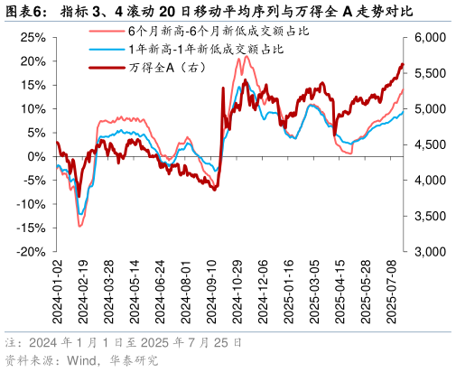 一起讨论下指标 3、4 滚动 20 日移动平均序列与万得全 A 走势对比