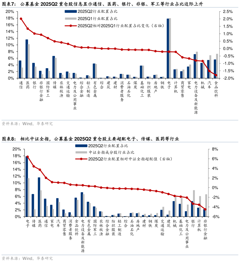 怎样理解公募基金 2025Q2 重仓股信息显示通信、医药、银行、非银、军工等行业占比边际上升 相比中证全指，公募基金 2025Q2 重仓股主要超配电子、传媒、医药等行业