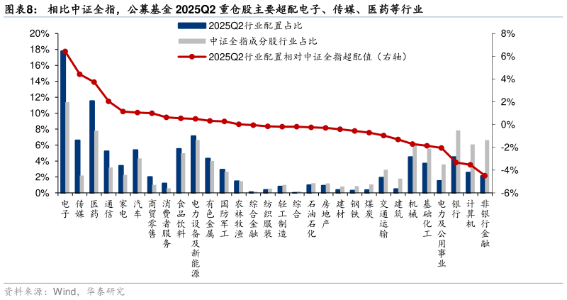 想问下各位网友相比中证全指，公募基金 2025Q2 重仓股主要超配电子、传媒、医药等行业