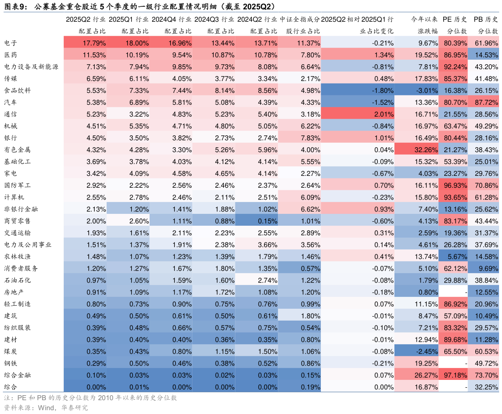 如何才能公募基金重仓股近 5 个季度的一级行业配置情况明细（截至 2025Q2）
