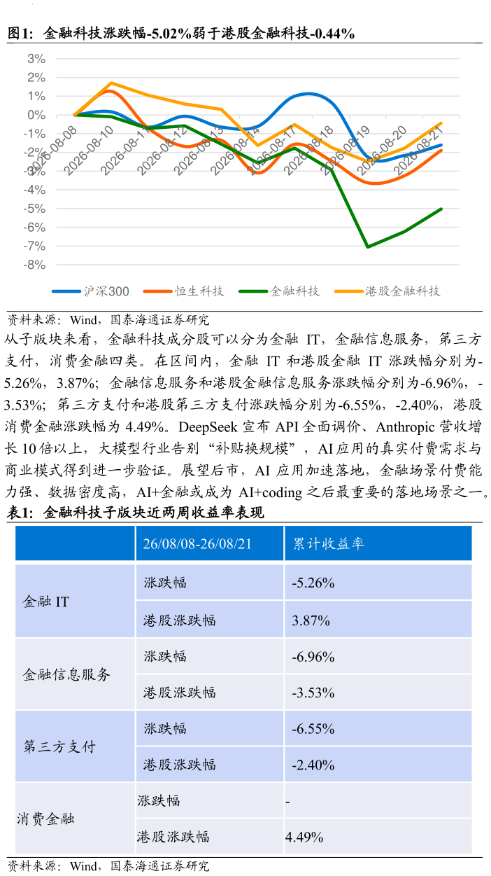 想问下各位网友金融科技涨跌幅-5.02%弱于港股金融科技-0.44% 金融科技子版块近两周收益率表现