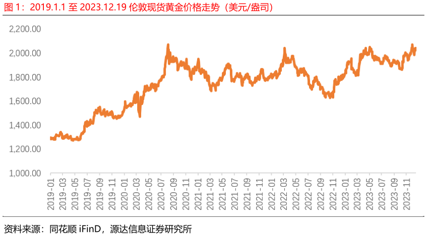 想关注一下2019.1.1 至 2023.12.19 伦敦现货黄金价格走势（美元盎司）