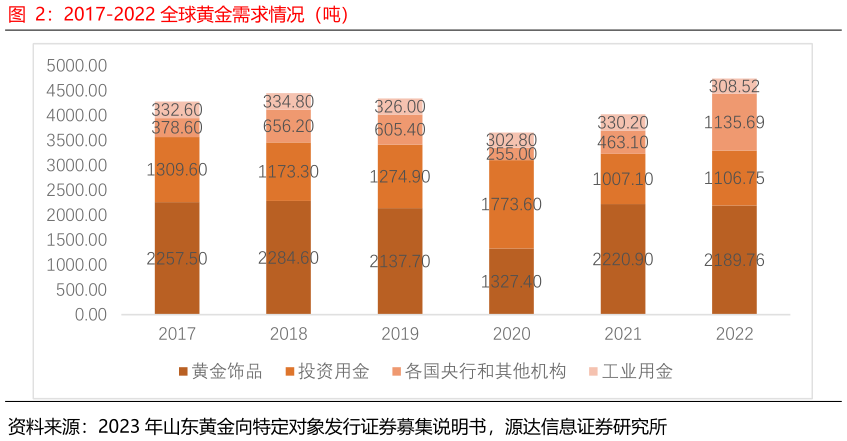 想问下各位网友2017-2022 全球黄金需求情况（吨）