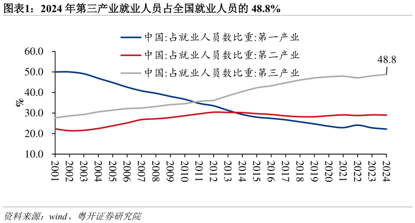 谁知道2024 年第三产业就业人员占全国就业人员的 48.8%?