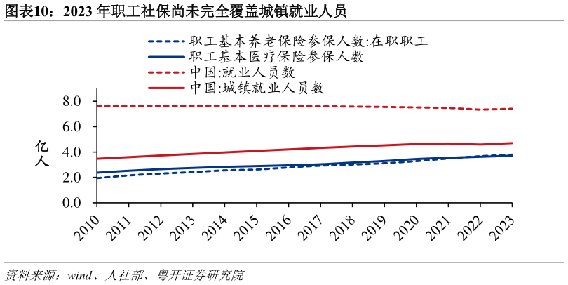 如何解释2023 年职工社保尚未完全覆盖城镇就业人员?