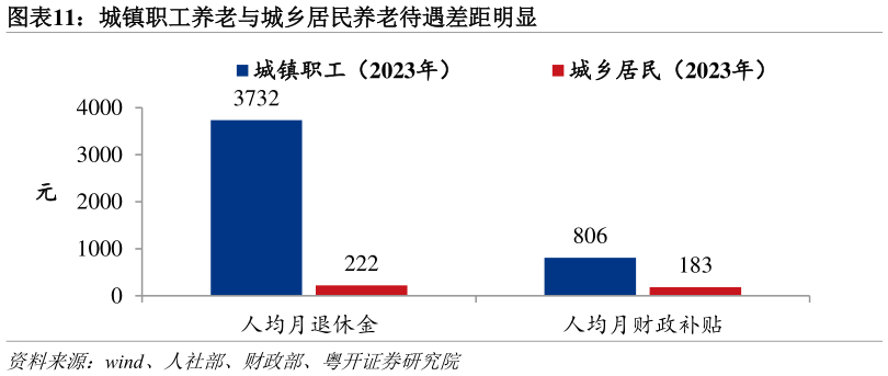 如何才能城镇职工养老与城乡居民养老待遇差距明显?