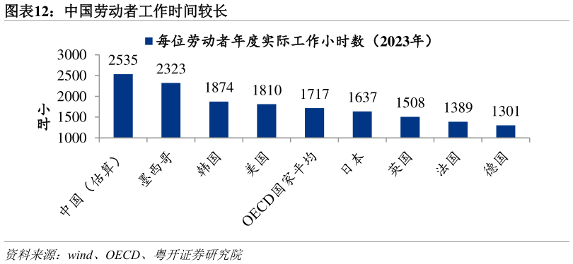 你知道中国劳动者工作时间较长?