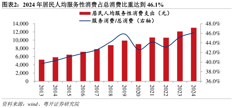 咨询下各位2024 年居民人均服务性消费占总消费比重达到 46.1%?