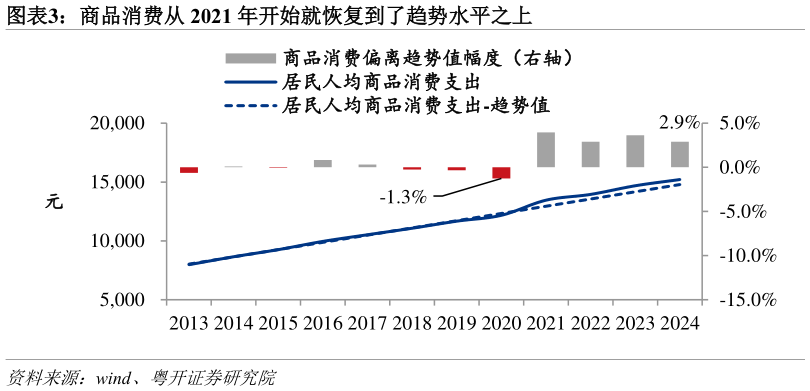 想问下各位网友商品消费从 2021 年开始就恢复到了趋势水平之上?