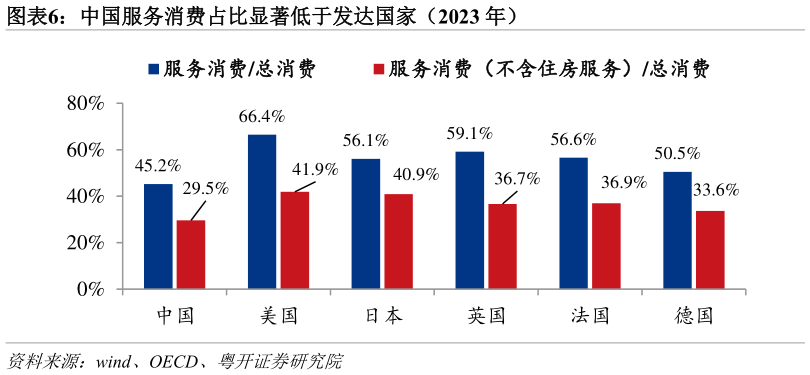 谁能回答中国服务消费占比显著低于发达国家(2023 年)?