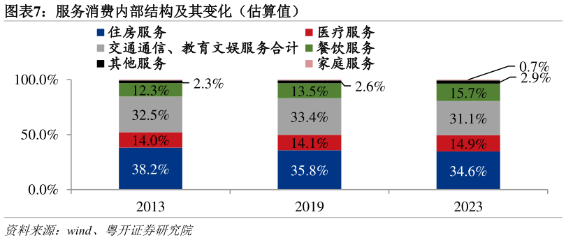 如何了解服务消费内部结构及其变化(估算值)?
