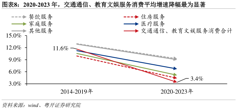 请问一下2020-2023 年,交通通信、教育文娱服务消费平均增速降幅最为显著?