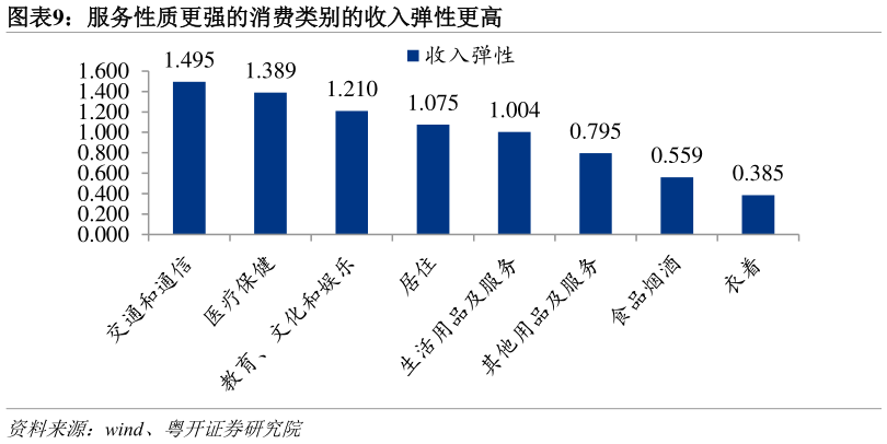 谁能回答服务性质更强的消费类别的收入弹性更高?