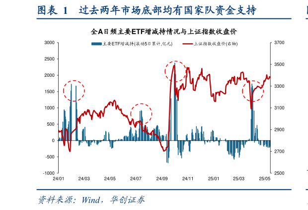 如何了解过去两年市场底部均有国家队资金支持