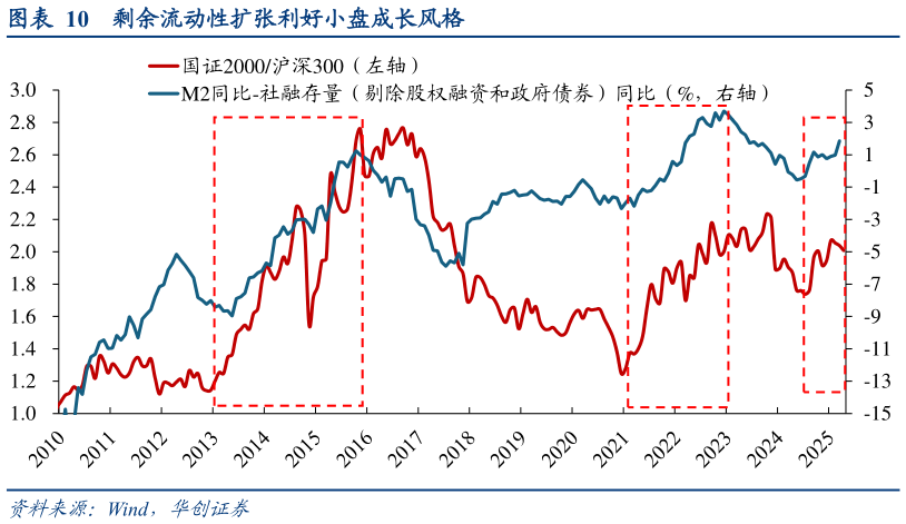 各位网友请教一下剩余流动性扩张利好小盘成长风格