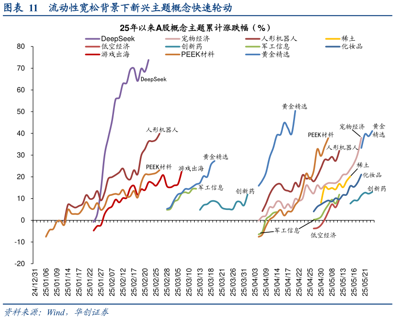 如何看待流动性宽松背景下新兴主题概念快速轮动