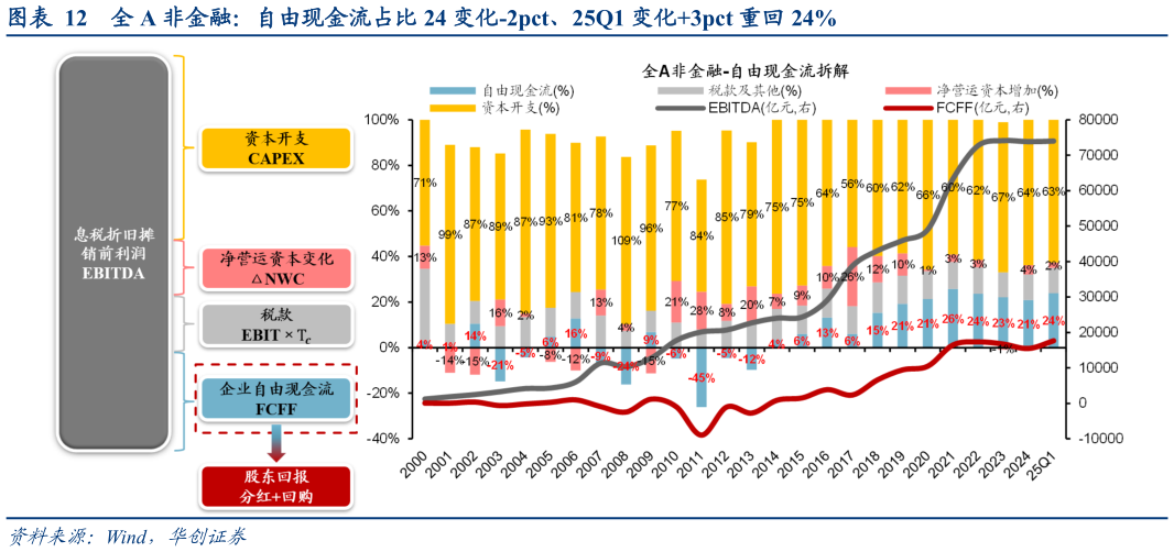 请问一下全 A 非金融：自由现金流占比 24 变化-2pct、25Q1 变化3pct 重回 24%