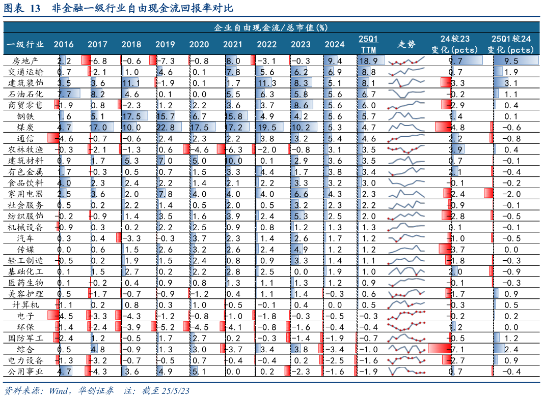 想问下各位网友非金融一级行业自由现金流回报率对比
