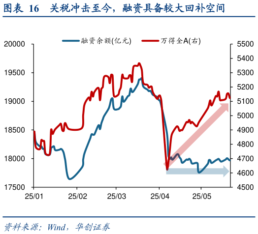 你知道关税冲击至今，融资具备较大回补空间