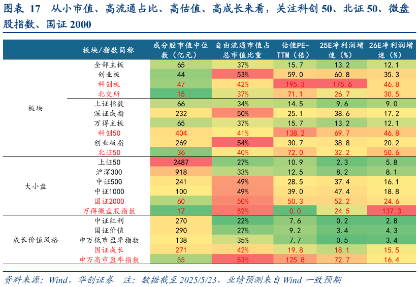 请问一下从小市值、高流通占比、高估值、高成长来看，关注科创 50、北证 50、微盘