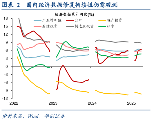 我想了解一下国内经济数据修复持续性仍需观测